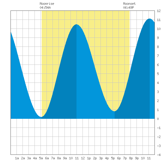 Gross Point tide chart for Monday, May 10, 2021