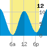 Gross Point tide chart for Wednesday, May 12, 2021