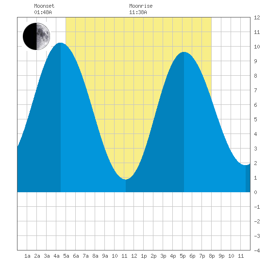 Gross Point tide chart for Wednesday, May 19, 2021