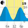 Gross Point tide chart for Wednesday, May 19, 2021