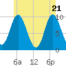 Gross Point tide chart for Friday, May 21, 2021