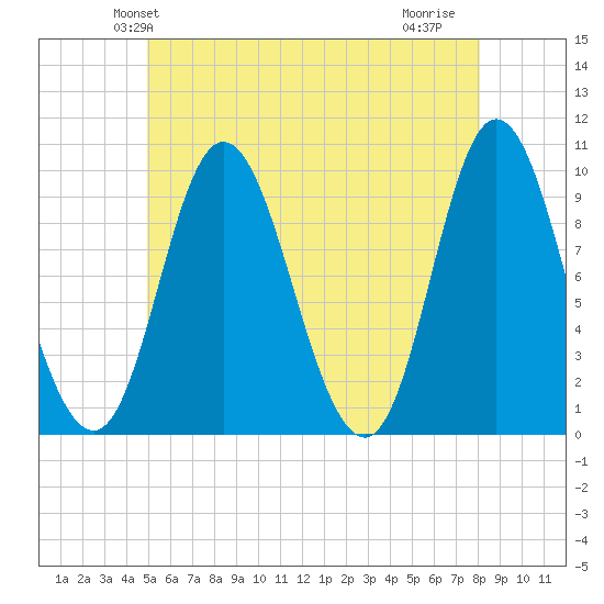 Gross Point tide chart for Sunday, May 23, 2021