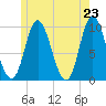 Gross Point tide chart for Sunday, May 23, 2021