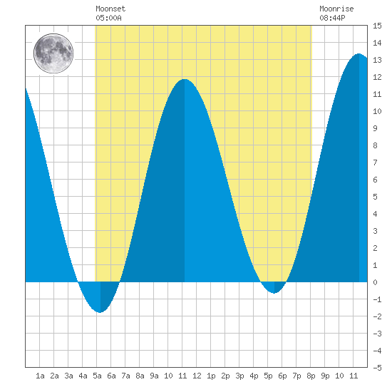 Gross Point tide chart for Wednesday, May 26, 2021