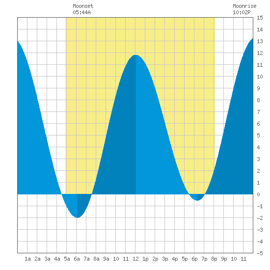 Gross Point tide chart for Thursday, May 27, 2021