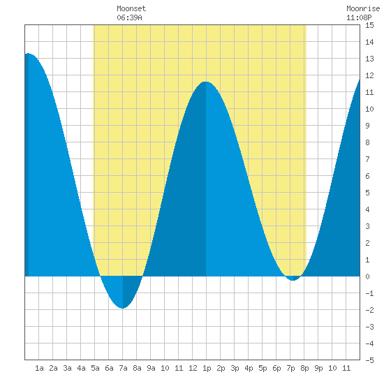 Gross Point tide chart for Friday, May 28, 2021