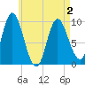 Gross Point tide chart for Sunday, May 2, 2021