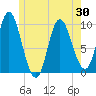 Gross Point tide chart for Sunday, May 30, 2021