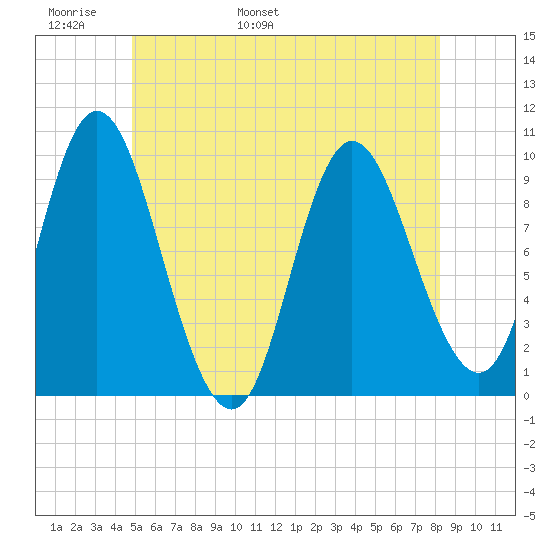 Gross Point tide chart for Monday, May 31, 2021