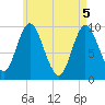Gross Point tide chart for Wednesday, May 5, 2021
