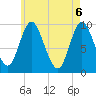 Gross Point tide chart for Thursday, May 6, 2021
