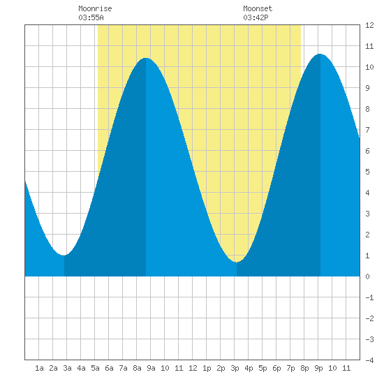 Gross Point tide chart for Friday, May 7, 2021