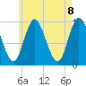 Gross Point tide chart for Saturday, May 8, 2021
