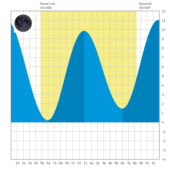 Gross Point tide chart for Thursday, June 10, 2021