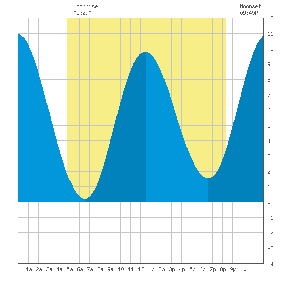 Gross Point tide chart for Friday, June 11, 2021