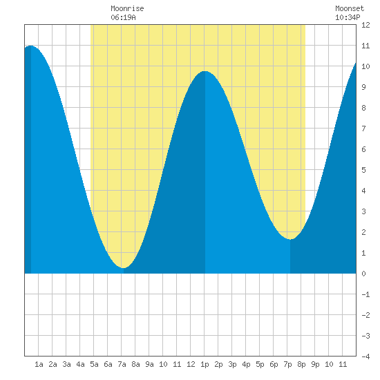Gross Point tide chart for Saturday, June 12, 2021