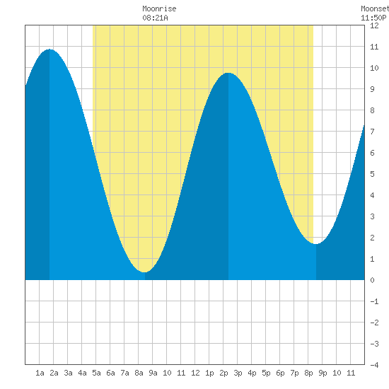 Gross Point tide chart for Monday, June 14, 2021