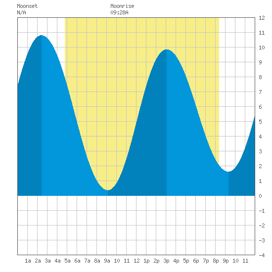 Gross Point tide chart for Tuesday, June 15, 2021