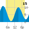 Gross Point tide chart for Tuesday, June 15, 2021