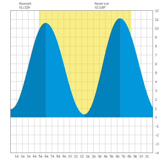 Gross Point tide chart for Saturday, June 19, 2021