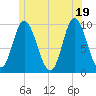 Gross Point tide chart for Saturday, June 19, 2021