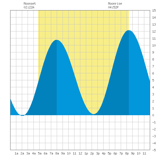 Gross Point tide chart for Monday, June 21, 2021