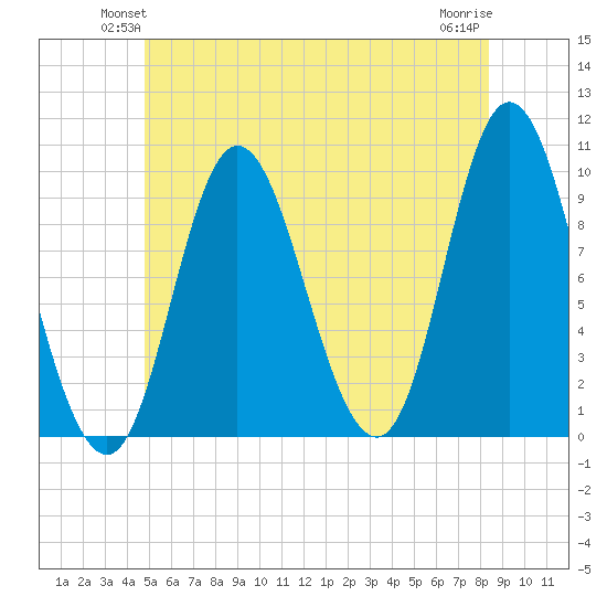 Gross Point tide chart for Tuesday, June 22, 2021