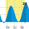 Gross Point tide chart for Tuesday, June 22, 2021