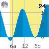 Gross Point tide chart for Thursday, June 24, 2021
