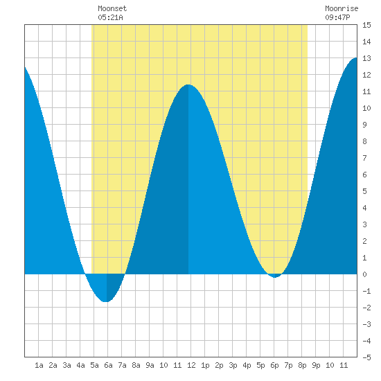 Gross Point tide chart for Friday, June 25, 2021