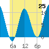 Gross Point tide chart for Friday, June 25, 2021