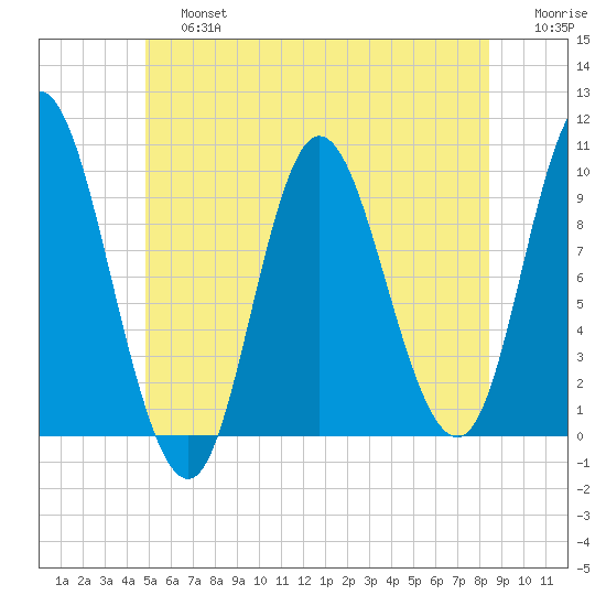 Gross Point tide chart for Saturday, June 26, 2021