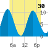 Gross Point tide chart for Wednesday, June 30, 2021