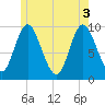 Gross Point tide chart for Thursday, June 3, 2021