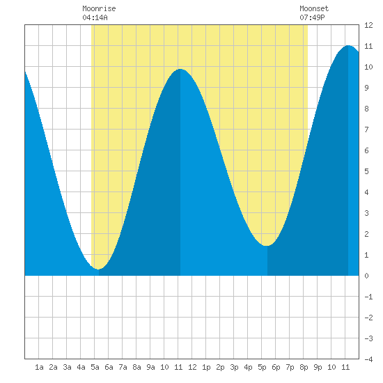 Gross Point tide chart for Wednesday, June 9, 2021