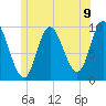 Gross Point tide chart for Wednesday, June 9, 2021