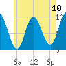 Gross Point tide chart for Saturday, July 10, 2021