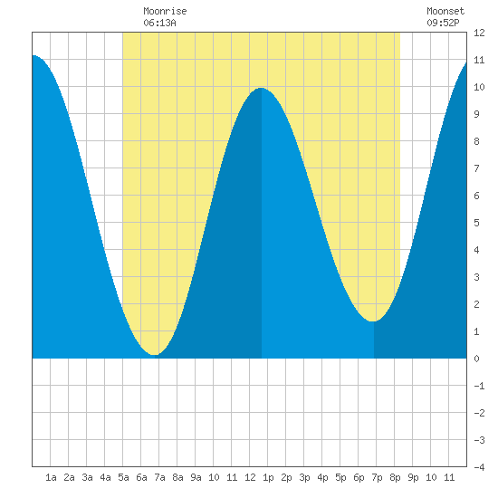 Gross Point tide chart for Sunday, July 11, 2021