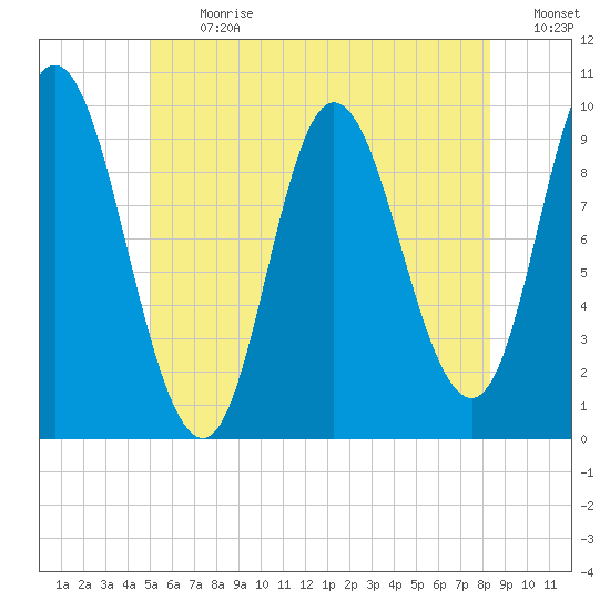 Gross Point tide chart for Monday, July 12, 2021