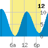 Gross Point tide chart for Monday, July 12, 2021