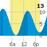 Gross Point tide chart for Tuesday, July 13, 2021