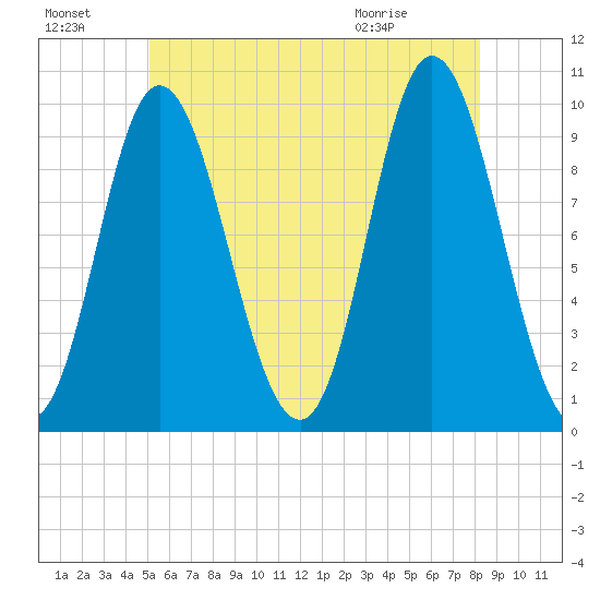 Gross Point tide chart for Sunday, July 18, 2021