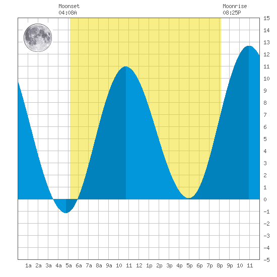 Gross Point tide chart for Friday, July 23, 2021