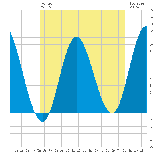 Gross Point tide chart for Saturday, July 24, 2021