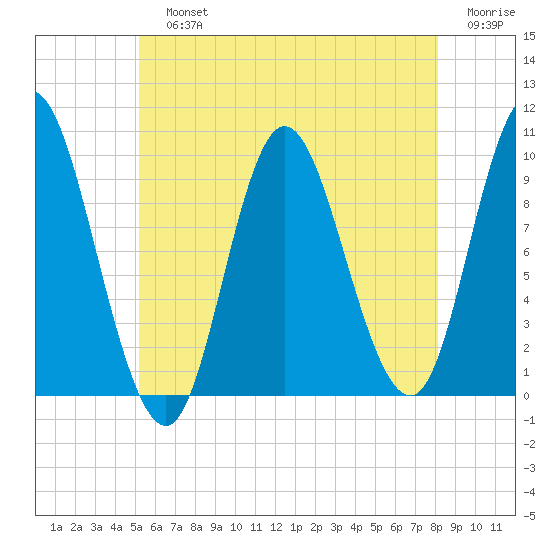 Gross Point tide chart for Sunday, July 25, 2021