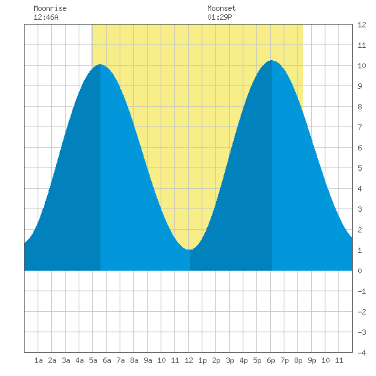 Gross Point tide chart for Friday, July 2, 2021