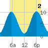 Gross Point tide chart for Friday, July 2, 2021