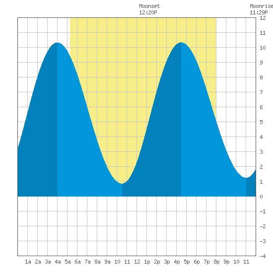 Gross Point tide chart for Friday, July 30, 2021