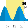 Gross Point tide chart for Friday, July 30, 2021