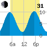 Gross Point tide chart for Saturday, July 31, 2021